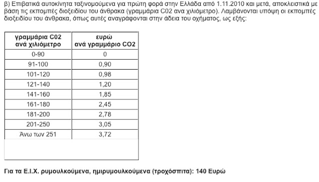 Τέλη Κυκλοφορίας 2017: Αυτή είναι η τελική απόφαση - Δείτε τι θα πληρώσετε φέτος - Φωτογραφία 5