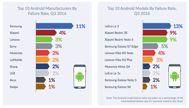 Τα αποτελέσματα έρευνας έδειξαν πως το Android έχει πλέον λιγότερα σφάλματα από το ios - Φωτογραφία 4