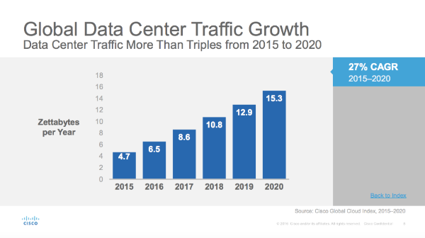 Κατά 3,7 φορές θα αυξηθεί η διακίνηση δεδομένων μέσω Cloud έως το 2020 - Φωτογραφία 2