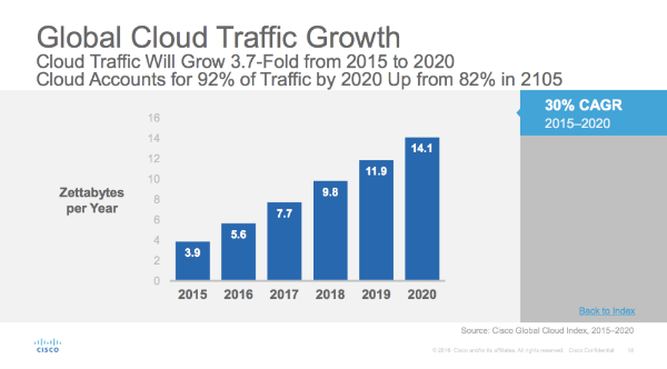 Κατά 3,7 φορές θα αυξηθεί η διακίνηση δεδομένων μέσω Cloud έως το 2020 - Φωτογραφία 3
