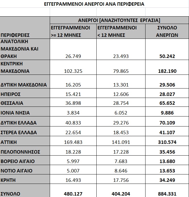 Ανεργία: Πάνω από 10.000 οι αιτήσεις για επίδομα στην Κρήτη μόλις σ’ ένα μήνα! - Φωτογραφία 2