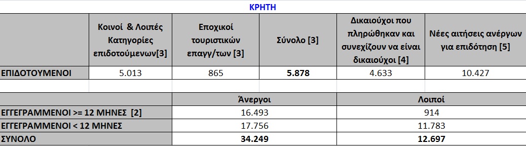 Ανεργία: Πάνω από 10.000 οι αιτήσεις για επίδομα στην Κρήτη μόλις σ’ ένα μήνα! - Φωτογραφία 3
