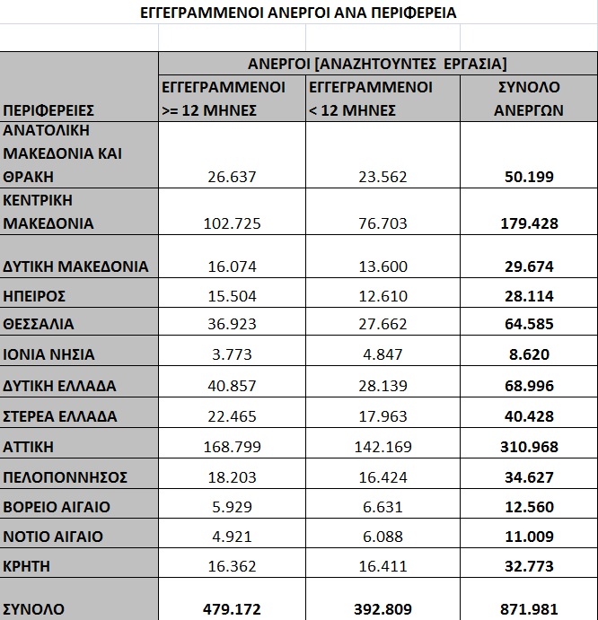 Ανεργία: Πάνω από 10.000 οι αιτήσεις για επίδομα στην Κρήτη μόλις σ’ ένα μήνα! - Φωτογραφία 4