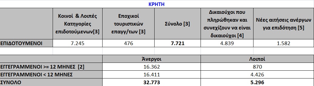 Ανεργία: Πάνω από 10.000 οι αιτήσεις για επίδομα στην Κρήτη μόλις σ’ ένα μήνα! - Φωτογραφία 5