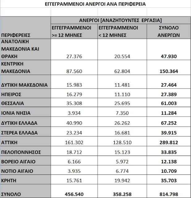 Ανεργία: Πάνω από 10.000 οι αιτήσεις για επίδομα στην Κρήτη μόλις σ’ ένα μήνα! - Φωτογραφία 6