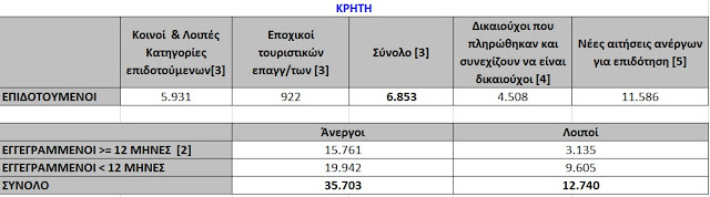 Ανεργία: Πάνω από 10.000 οι αιτήσεις για επίδομα στην Κρήτη μόλις σ’ ένα μήνα! - Φωτογραφία 7
