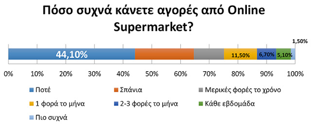 Σε πρώιμο στάδιο οι οnline αγορές προϊόντων supermarket στην Ελλάδα - Φωτογραφία 2