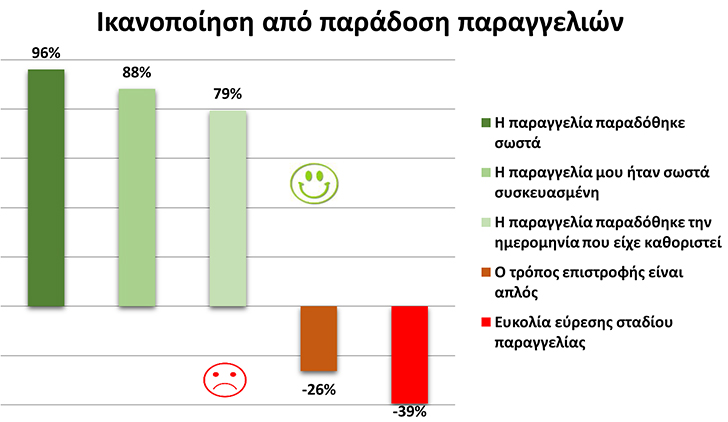 Σε πρώιμο στάδιο οι οnline αγορές προϊόντων supermarket στην Ελλάδα - Φωτογραφία 5