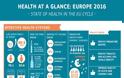 “Η κατάσταση Υγείας στην ΕΕ το 2016”: Κοινή έκθεση ΟΟΣΑ – Ευρ. Επιτροπής - Φωτογραφία 3