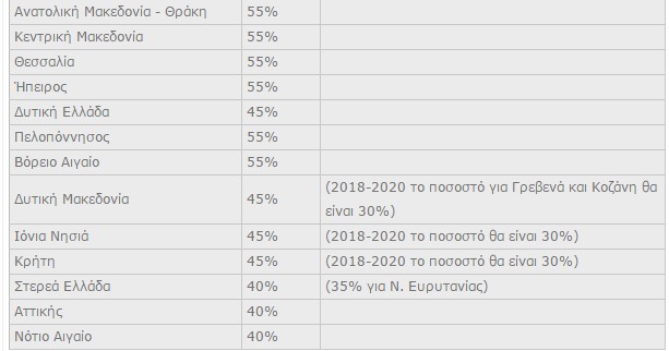 Σε πλήρη εξέλιξη ο Αναπτυξιακός Νόμος 4399/2016 - Φωτογραφία 2