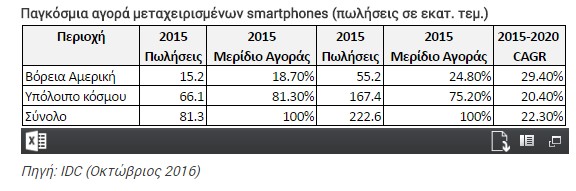 Η αγορά των μεταχειρισμένων smartphones θα τριπλασιαστεί έως το 2020 - Φωτογραφία 2