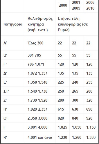 Δείτε πότε έρχονται τα ειδοποιητήρια για τα τέλη κυκλοφορίας - Φωτογραφία 2