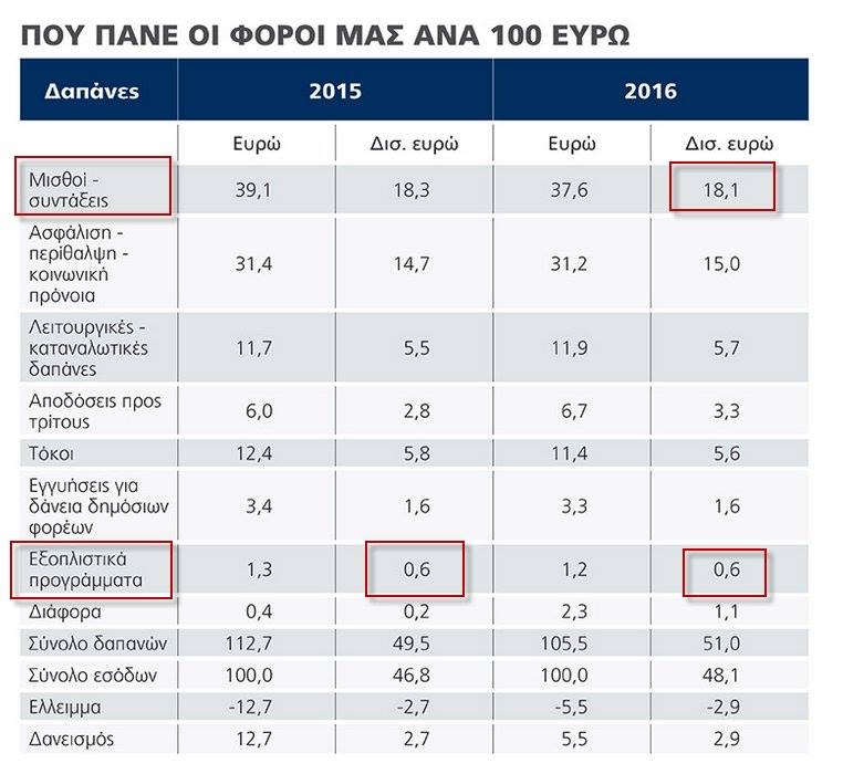 Το “παραμύθι” των εξοπλισμών! Πόσα πραγματικά πληρώνουμε; - Φωτογραφία 2