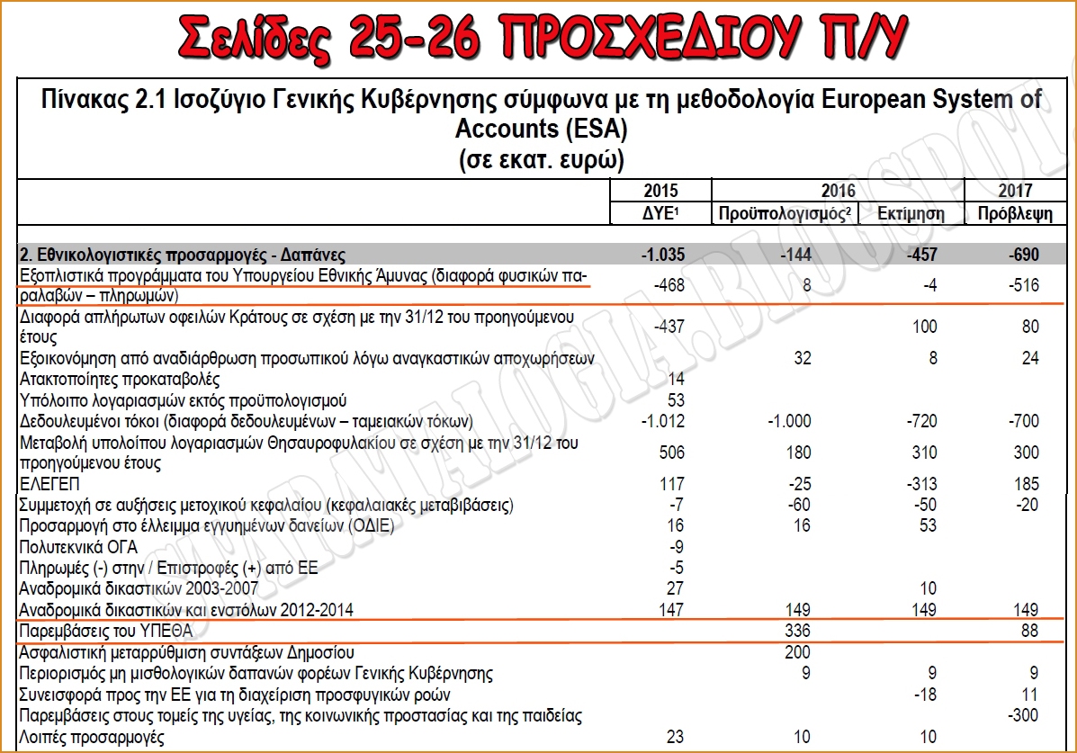 Οι Ένοπλες Δυνάμεις με 475.000.000 € δεν αγοράζουν ούτε βίδες - Φωτογραφία 2