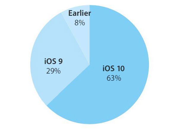 Στο 63% των συσκευών εγκατεστημένο το ios 10 - Φωτογραφία 3