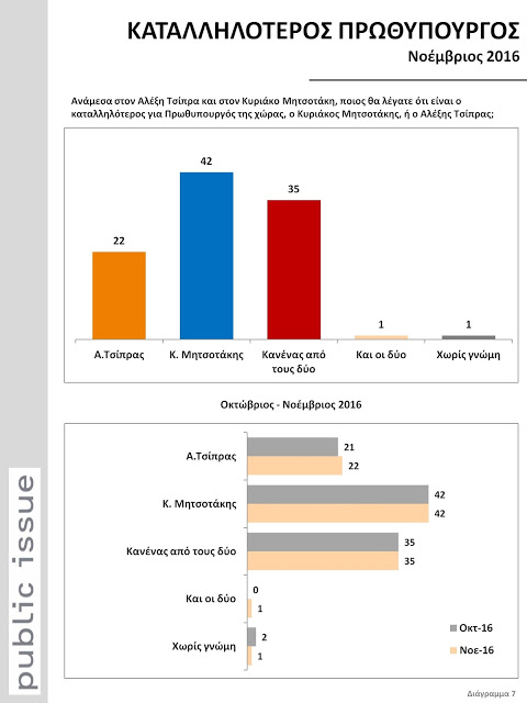 Public Issue: Βυθίστηκε η δημοτικότητα Τσίπρα - Καταλληλότερος ο Μητσοτάκης - Φωτογραφία 7