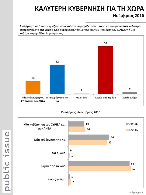 Public Issue: Βυθίστηκε η δημοτικότητα Τσίπρα - Καταλληλότερος ο Μητσοτάκης - Φωτογραφία 9
