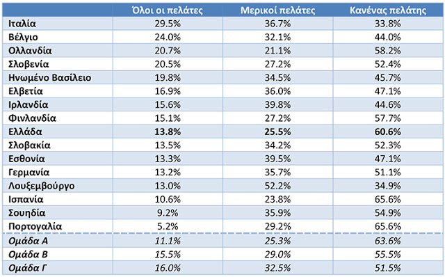 6 στις 10 νέες επιχειρήσεις στην Ελλάδα αξιοποιούν την τεχνολογία - Φωτογραφία 3