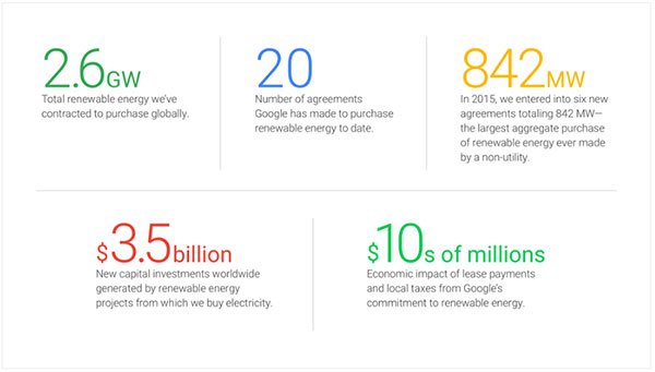 Η Google θα λειτουργεί με 100% ανανεώσιμες πηγές ενέργειας από το 2017 σε παγκόσμιο επίπεδο - Φωτογραφία 2