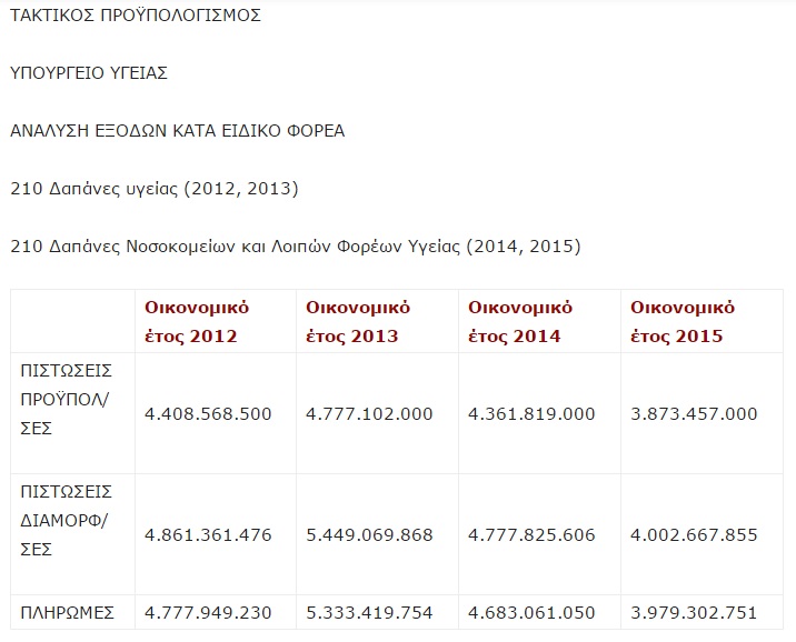 Το Υπ. Οικονομικών “διαψεύδει” το Υγείας - Φωτογραφία 3