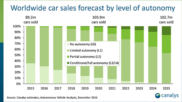 To 15% των νέων οχημάτων που θα πωληθούν το 2025 θα είναι «αυτόνομα» - Φωτογραφία 3