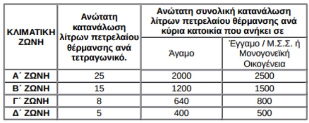 Επίδομα θέρμανσης 2017: 0,25 ευρώ το λίτρο - Ποιοί είναι οι δικαιούχοι - Φωτογραφία 2