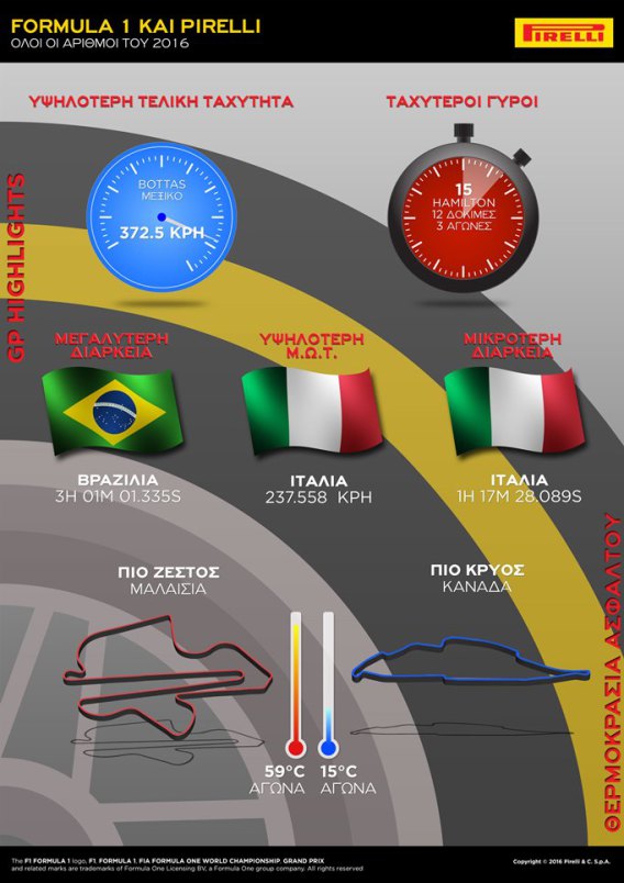 Ολοι οι αριθμοί της Pirelli στη Φόρμουλα 1 του 2016 - Φωτογραφία 3