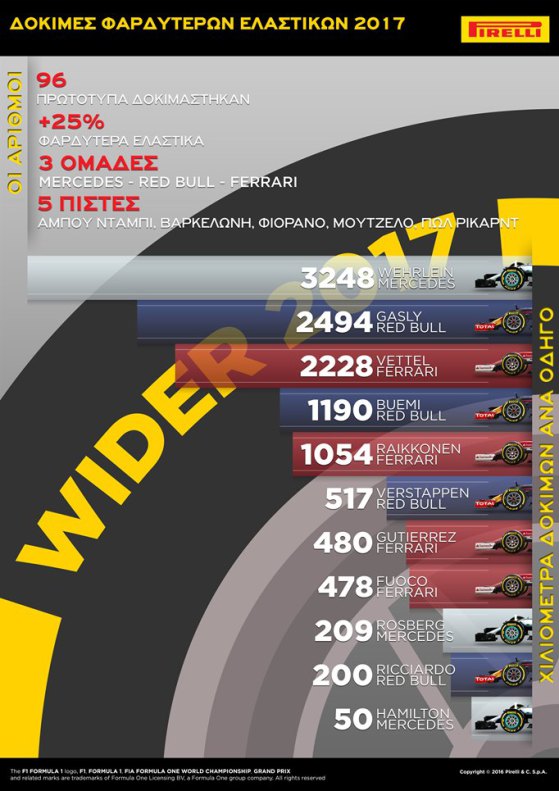 Ολοι οι αριθμοί της Pirelli στη Φόρμουλα 1 του 2016 - Φωτογραφία 4