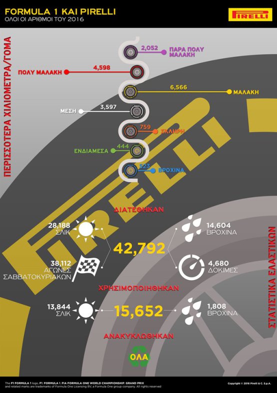 Ολοι οι αριθμοί της Pirelli στη Φόρμουλα 1 του 2016 - Φωτογραφία 5