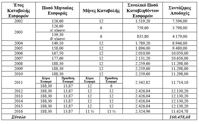 ΠΩΣ ΥΠΟΛΟΓΙΖΕΤΑΙ Η ΑΝΤΑΠΟΔΟΤΙΚΗ ΣΥΝΤΑΞΗ - Φωτογραφία 5