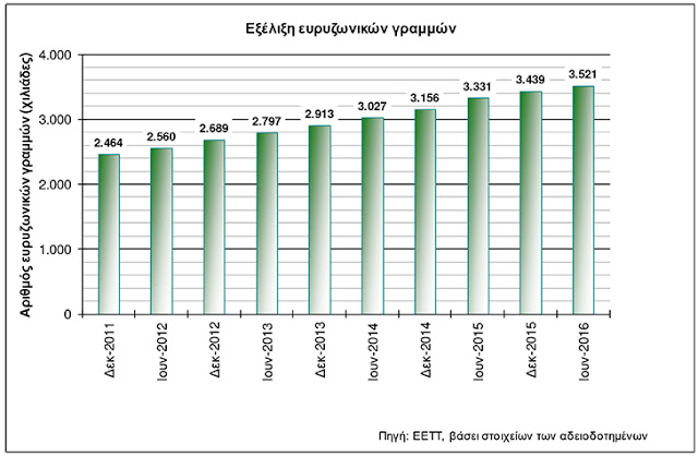 Μόλις στο 2,1% η διείσδυση του VDSL στον ελληνικό πληθυσμό - Φωτογραφία 2