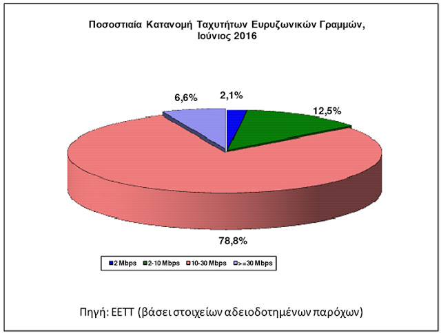 Μόλις στο 2,1% η διείσδυση του VDSL στον ελληνικό πληθυσμό - Φωτογραφία 3