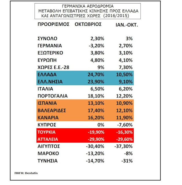 Destatis: Αύξηση-ρεκόρ +24,7% των Γερμανών τουριστών στην Ελλάδα - Φωτογραφία 2