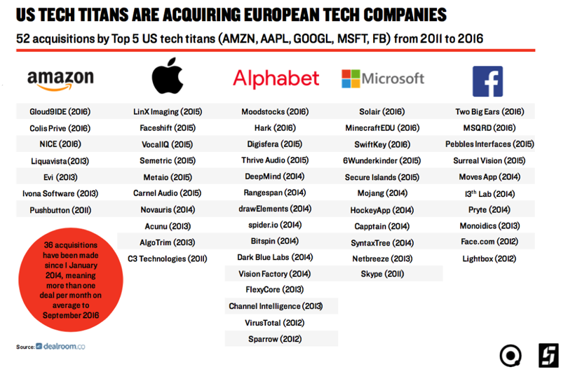 Πόσες ευρωπαϊκές εταιρείες έχουν εξαγοράσει οι Google, Apple, Amazon και Facebook; - Φωτογραφία 2