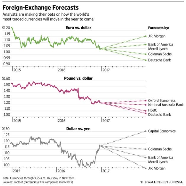 Συγκρίνοντας FED - EKT: Βίοι αποκλίνοντες και το 2017 - Προς απόλυτη ισοτιμία δολάριο - ευρώ - Φωτογραφία 3