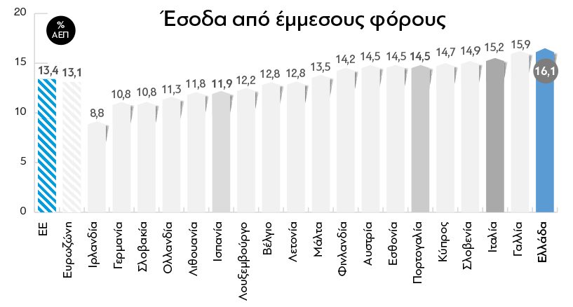 Η ακτινογραφία του Προϋπολογισμού - Φωτογραφία 21