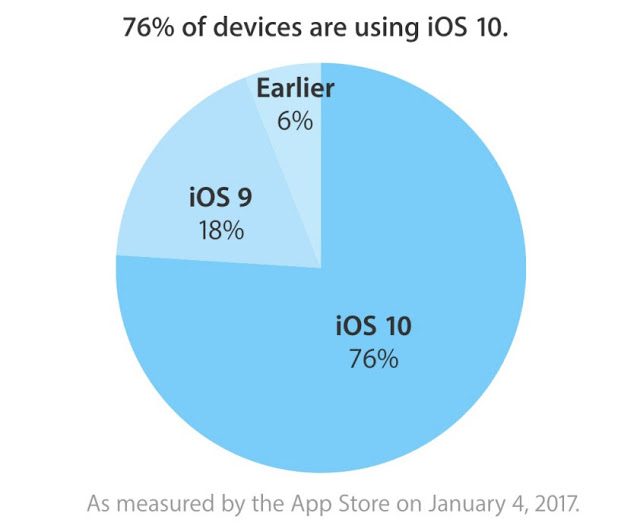 Το ios 10 είναι εγκατεστημένο στο 75% των συσκευών της Apple - Φωτογραφία 3