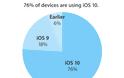 Το ios 10 είναι εγκατεστημένο στο 75% των συσκευών της Apple - Φωτογραφία 3