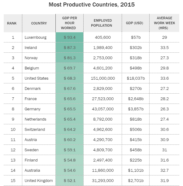 Αυτές είναι οι πιο παραγωγικές χώρες του κόσμου - Φωτογραφία 2