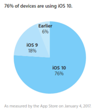 iOS 10: Η υιοθέτηση έφτασε στο 76% - Φωτογραφία 2