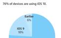 iOS 10: Η υιοθέτηση έφτασε στο 76% - Φωτογραφία 2