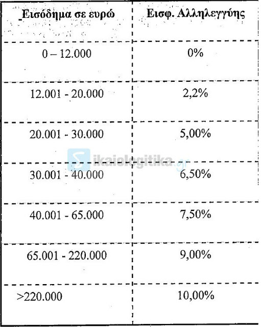 Φορολογικές δηλώσεις 2017: Οι νέοι συντελεστές για την εισφορά αλληλεγγύης - Φωτογραφία 2