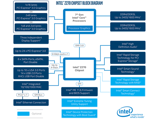 Κορυφαία νέα chipsets της σειράς 200 από την Intel - Φωτογραφία 1