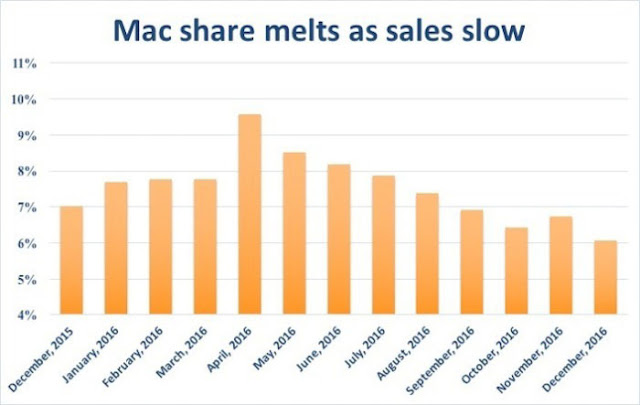 Το μερίδιο των Mac στην αγορά των υπολογιστών έπεσε δραματικά - Φωτογραφία 4