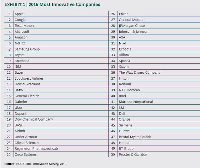 Η Apple 11η συνεχή χρονιά αναγνωρίζεται ως η πιο καινοτόμος εταιρεία στον κόσμο - Φωτογραφία 3