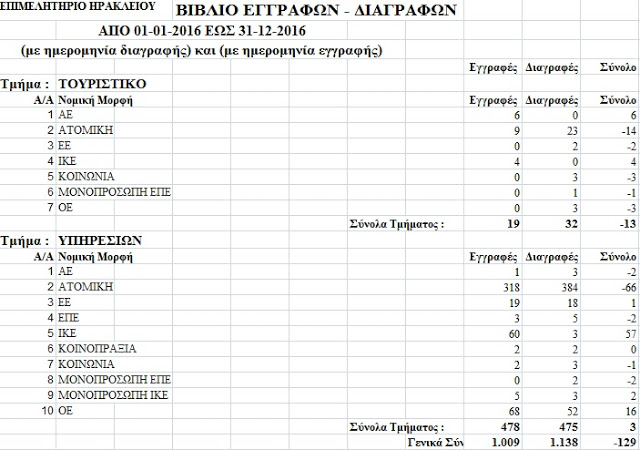 Πάνω από 1.100 επιχειρήσεις έβαλαν… λουκέτο στο Ηράκλειο το 2016 - Φωτογραφία 3