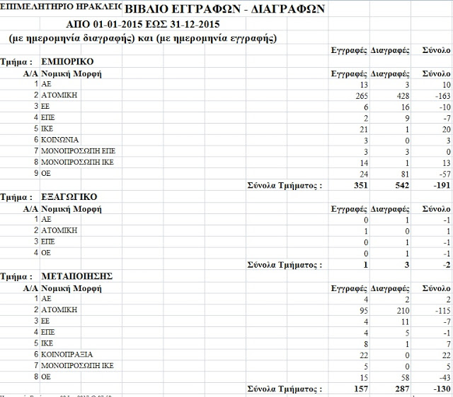 Πάνω από 1.100 επιχειρήσεις έβαλαν… λουκέτο στο Ηράκλειο το 2016 - Φωτογραφία 4