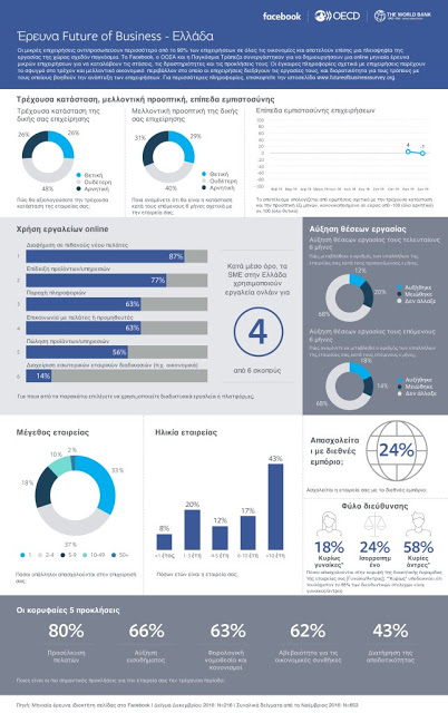 Facebook Future of Business Survey: μικρές εταιρείες, μεγάλες εξαγωγές - Φωτογραφία 2