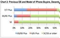 Το iphone 7 είναι πολύ μπροστά από τις πωλήσεις του iphone 6S - Φωτογραφία 4