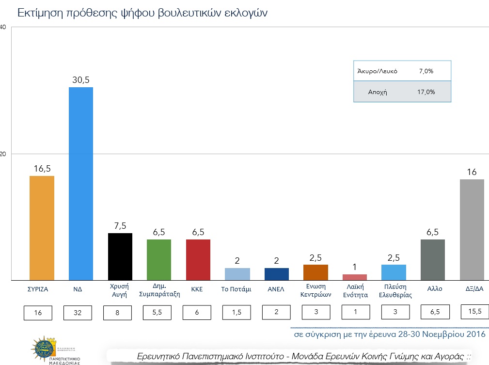 Δημοσκόπηση ΠΑΜΑΚ: Προβάδισμα ΝΔ με 30,5%, έναντι 16,5% του ΣΥΡΙΖΑ - Τρίτη η Χρυσή Αυγή - Φωτογραφία 2